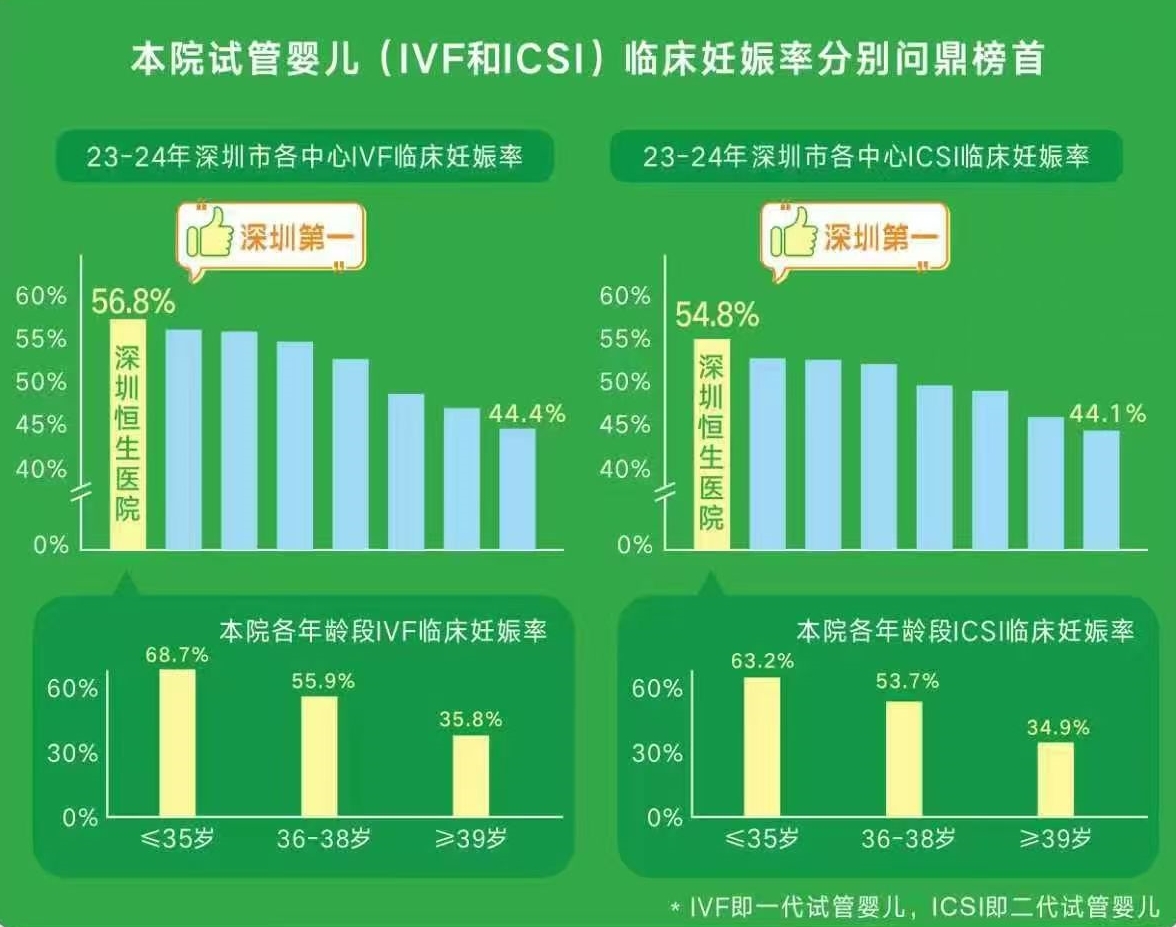 試管嬰兒臨床懷孕率與品管評分