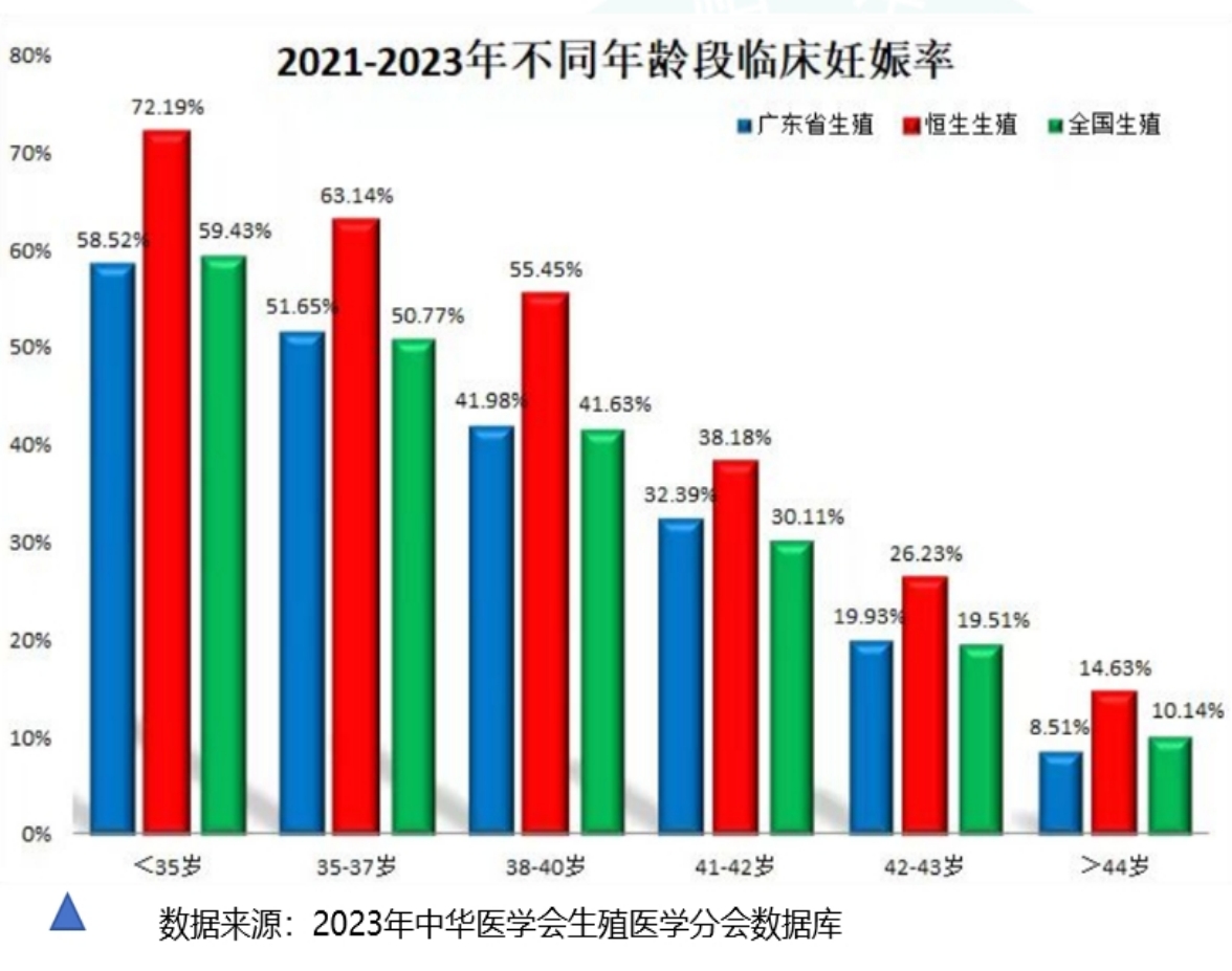 恒生生殖醫學科與廣東省及全國對比